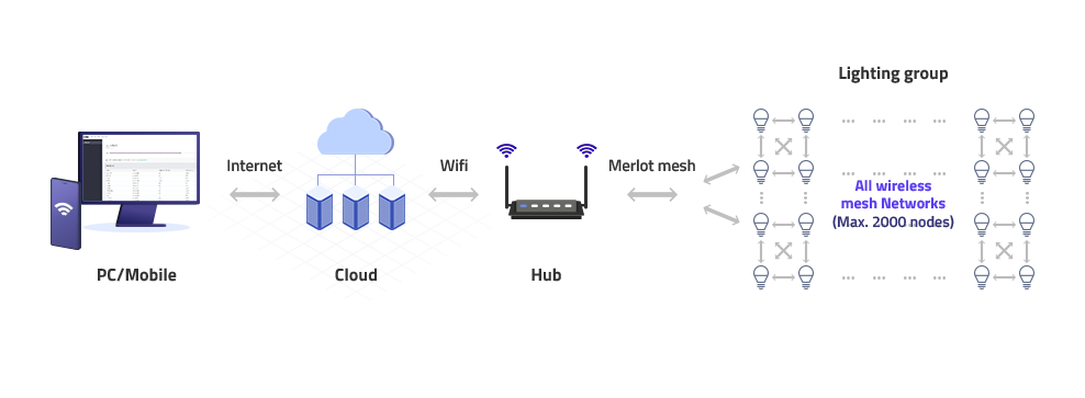 빌딩 IoT 시스템