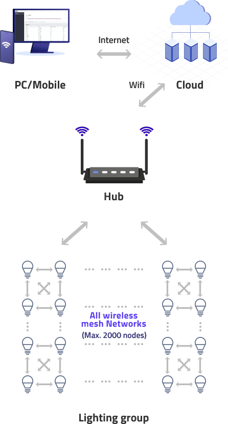 빌딩 IoT 시스템