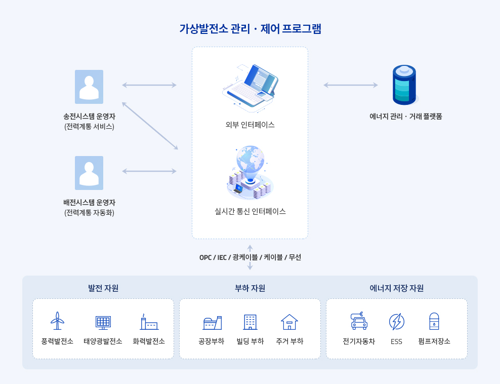 스마트 조명을 이용한 수요기반 VPP 서비스