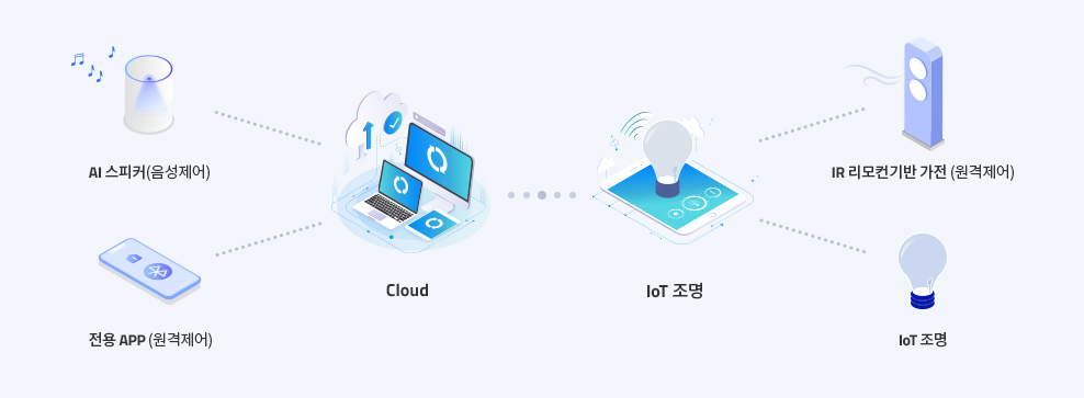 스마트 가전은 물론 IR 리모컨 기반 기기까지 폭넓은 연동