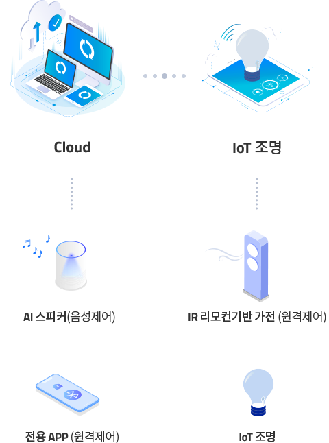 스마트 가전은 물론 IR 리모컨 기반 기기까지 폭넓은 연동