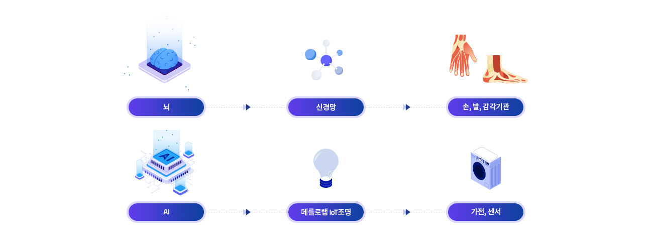 메를로랩 IoT