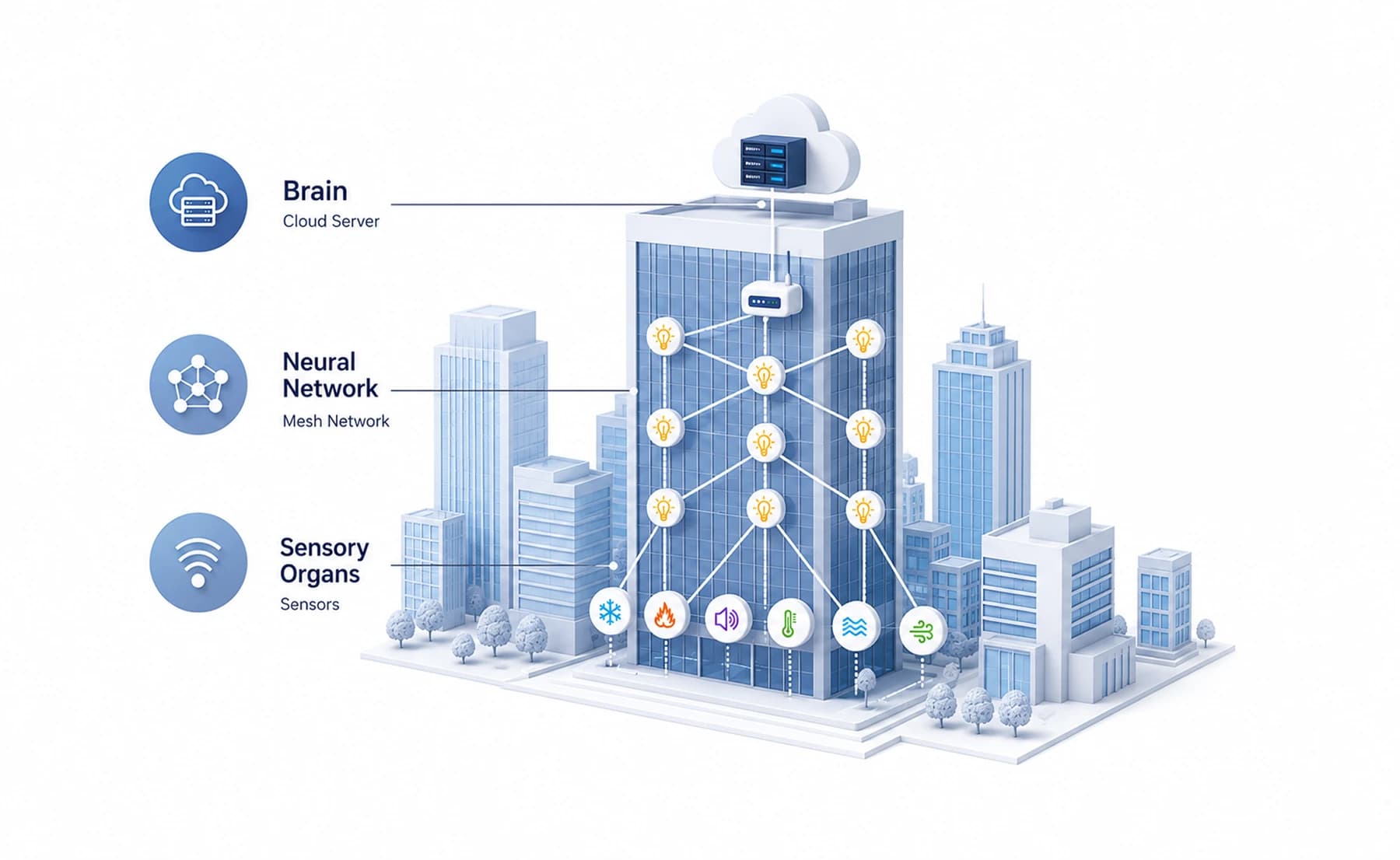 MerlotLab Building AX concept diagram