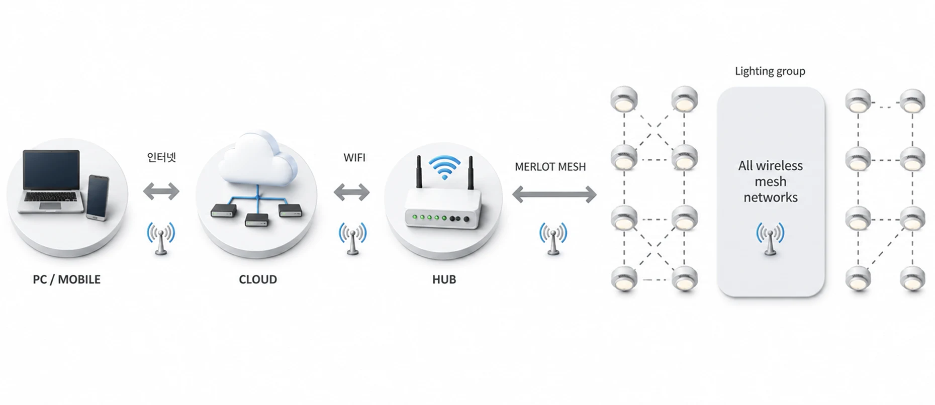Merlot Mesh Network
